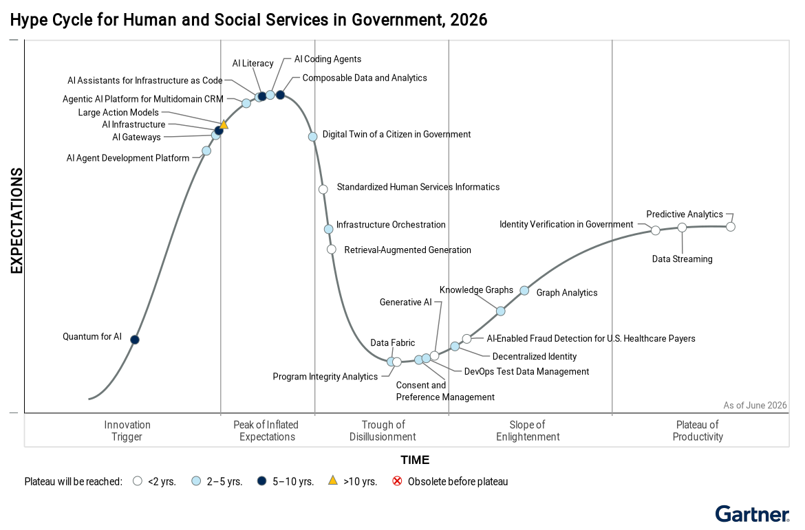 Figure_1_Hype_Cycle_for_Human_and_Social_Services_in_Government_2026 Figure_1_Hype_Cycle_for_Human_and_Social_Services_in_Government_2026