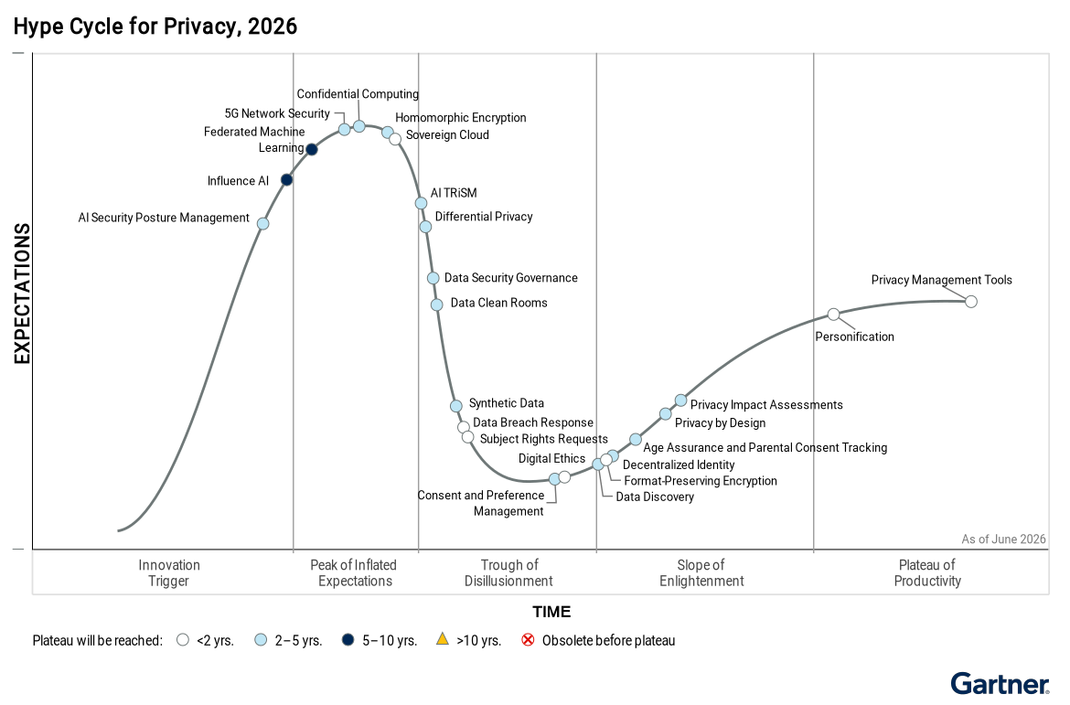 Figure_1_Hype_Cycle_for_Privacy_2026 Figure_1_Hype_Cycle_for_Privacy_2026